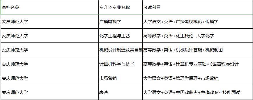 2020年安庆师范大学专升本招生专业及考试科目