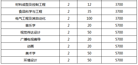 2019年河南專升本新鄉(xiāng)學(xué)院各專業(yè)學(xué)費(fèi)標(biāo)準(zhǔn)