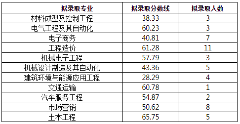 专升本分数线