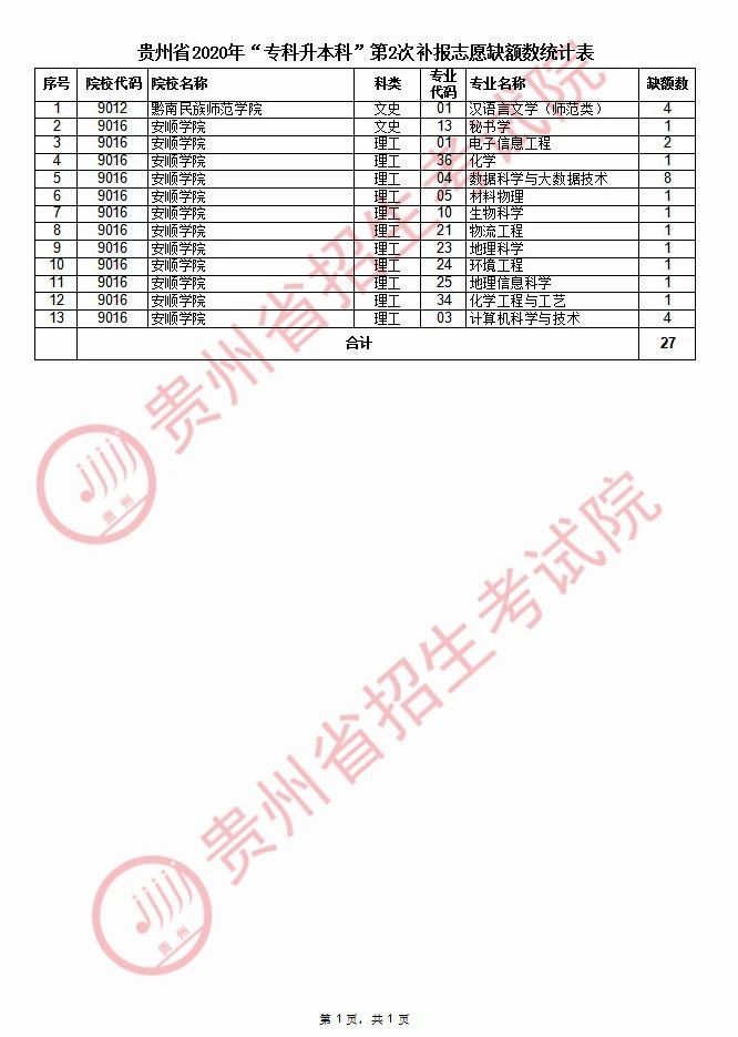 貴州專升本第二次補(bǔ)錄院校名單及計(jì)劃