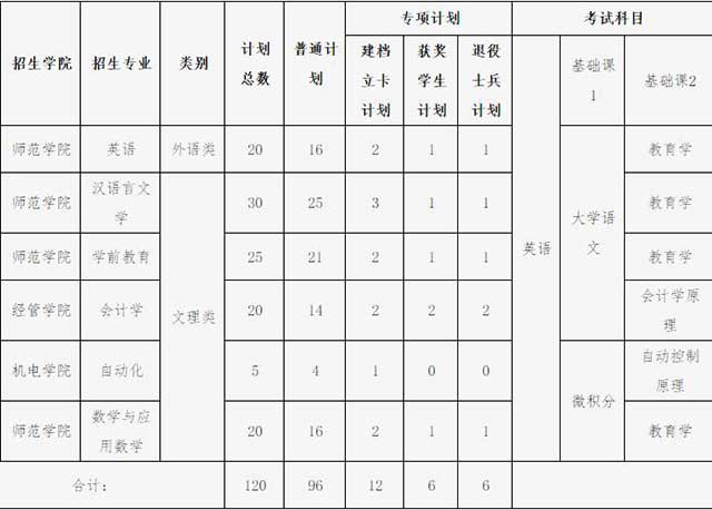 2020東華理工大學(xué)專升本專業(yè)及考試科目