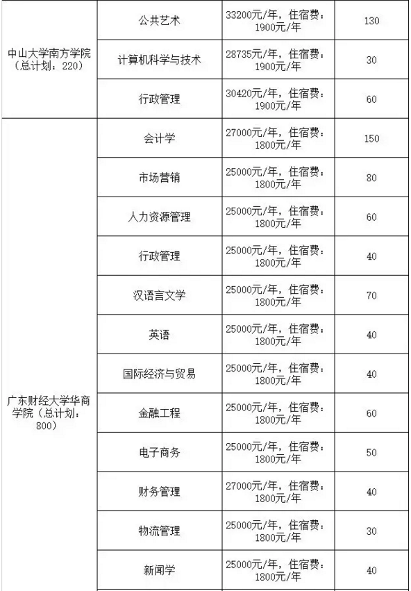 2020年广东专插本院校学费参考