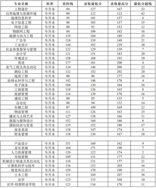 鄭州工商學(xué)院專升本分?jǐn)?shù)線