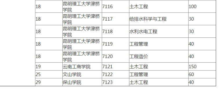 2020年云南专升本土木工程专业招生院校名单
