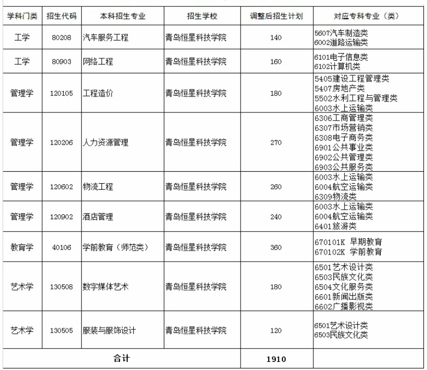 2020青島恒星科技學(xué)院專升本招生計(jì)劃及專業(yè)