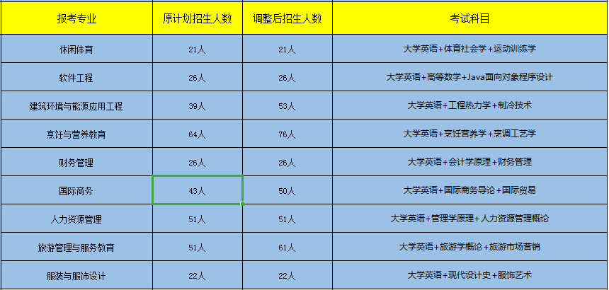 2020年武漢商學院專升本招生專業(yè)、招生人數(shù)及考試科目