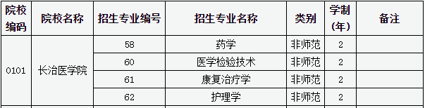 2020年山西長(zhǎng)治醫(yī)學(xué)院專升本招收專業(yè)