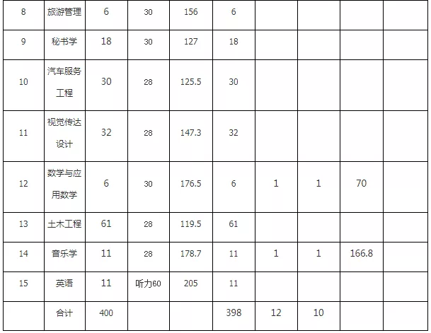 黄冈师范学院专升本录取分数线