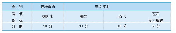 考核指標與所占分值