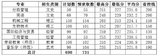 2021年溫州大學專升本各專業(yè)擬錄取分數(shù)線