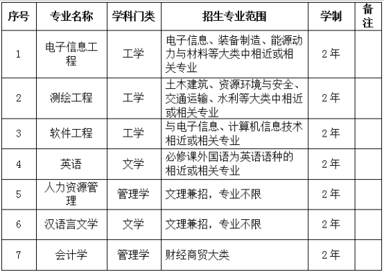 2021年宿州學(xué)院專升本招生專業(yè)