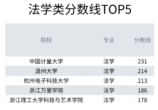 2020年浙江專升本院校分數(shù)線法學類排行榜