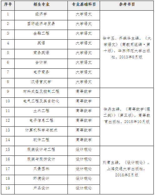 2021南昌大學共青學院專升本招生專業(yè)