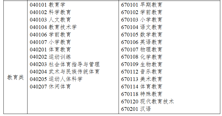 2021年浙江專升本教育類專業(yè)對口招生專業(yè)