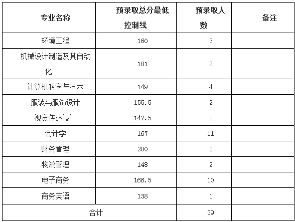 2019年武汉纺织大学退役士兵专升本预录取分数线