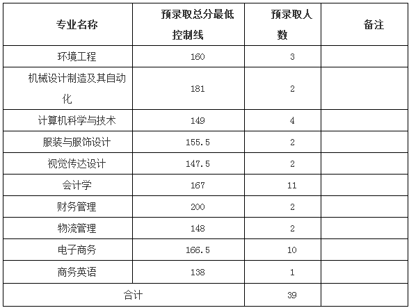 2019年武漢紡織大學(xué)退役士兵專升本預(yù)錄取分?jǐn)?shù)線