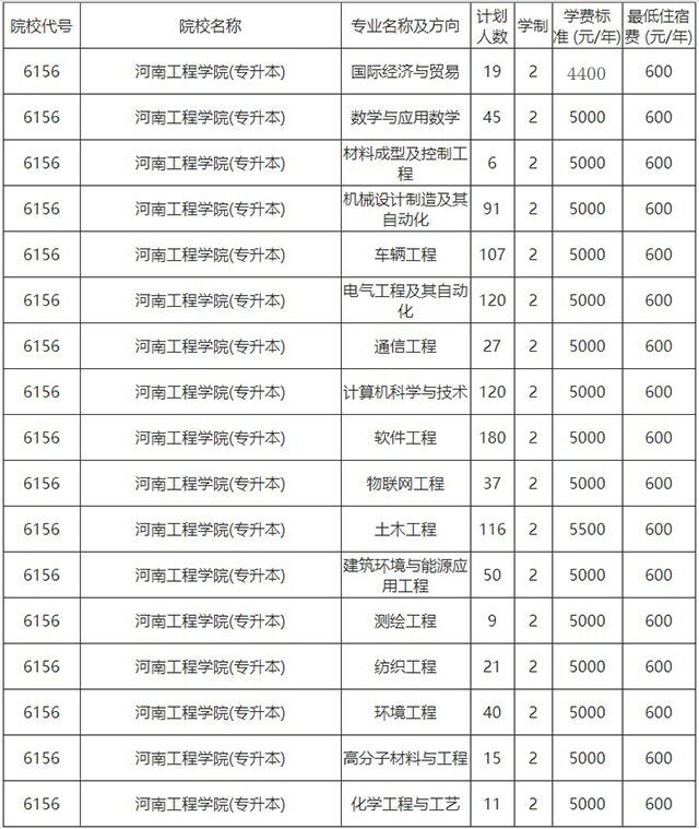 2020年河南工程學(xué)院專(zhuān)升本各專(zhuān)業(yè)學(xué)費(fèi)標(biāo)準(zhǔn)