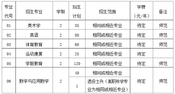 2019年安徽專升本合肥師范學院招生專業(yè)