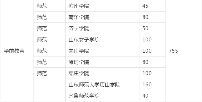 2019年山東專(zhuān)升本學(xué)前教育專(zhuān)業(yè)招生院校名單