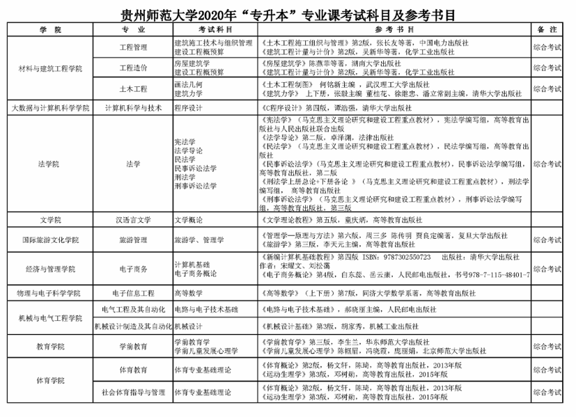 貴州師范大學(xué)專升本考試科目及參考書目