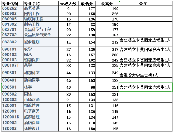 信陽農(nóng)林學(xué)院專升本
