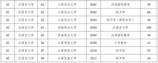 2019年云南專升本漢語言文學(xué)類招生專業(yè)及招生院校