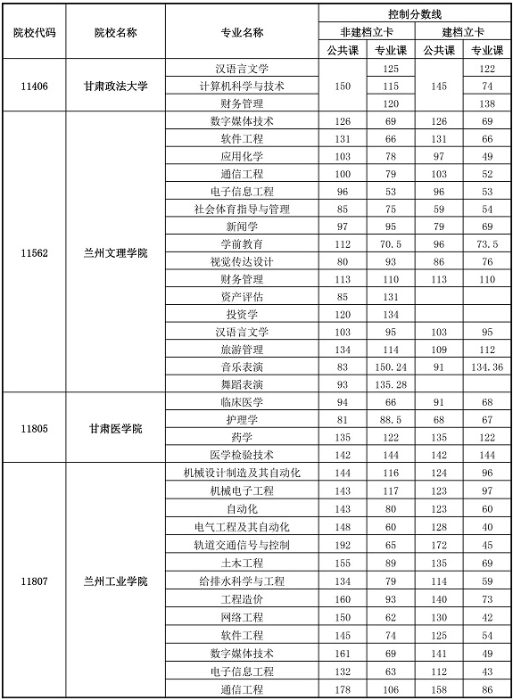 專升本,甘肅專升本,專升本分?jǐn)?shù)線,甘肅專升本分?jǐn)?shù)線