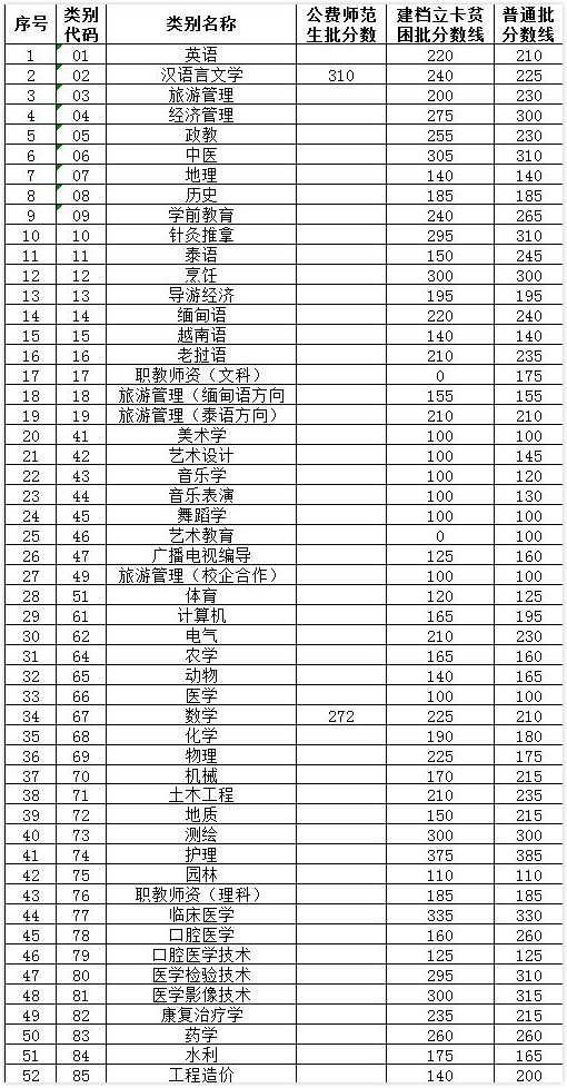2019年云南專升本控制線