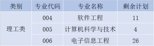 2021年浙江工业大学之江学院专升本剩余计划一览表