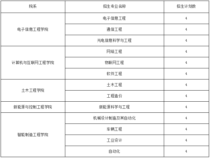 江西工程学院专升本理工类招生专业