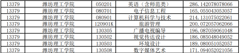 濰坊理工學(xué)院專升本投檔分?jǐn)?shù)線2020