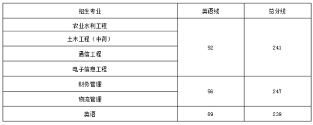 2019年南昌工程學院學院專升本錄取分數線