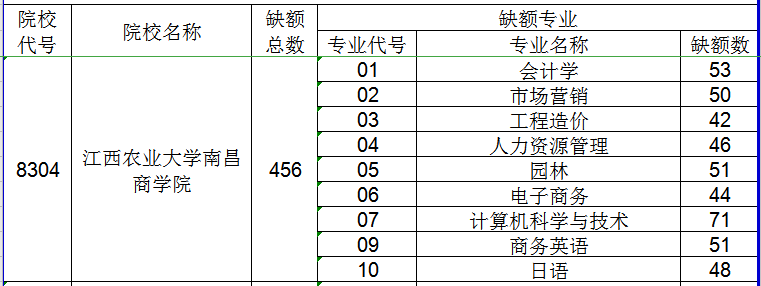 2020年江西农业大学南昌商学院专升本缺额计划及专业