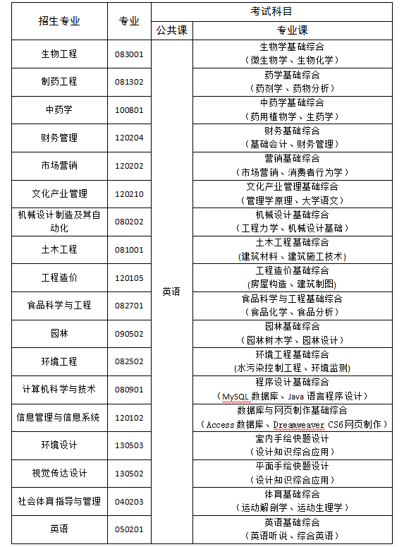 2021年武漢生物工程學院專升本招生專業(yè)及考試科目