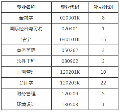 2020年湖北專升本武漢學(xué)院補(bǔ)錄計(jì)劃