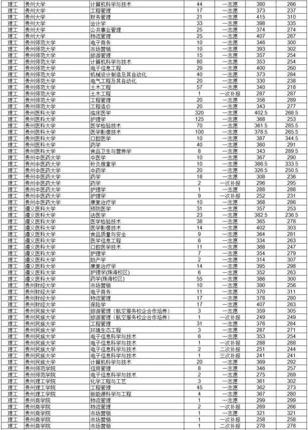 2019年貴州專升本各院校專業(yè)分?jǐn)?shù)線