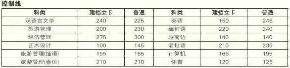 2019年云南民族大学专升本考试录取分数线