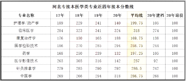 河北專接本分?jǐn)?shù)線