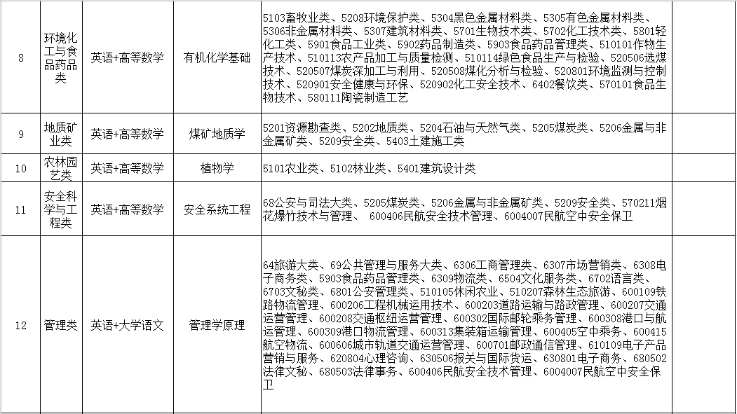 山西專升本考試科目參考目錄