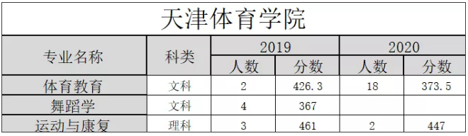 天津體育學(xué)院,天津?qū)Ｉ?專升本,專升本分?jǐn)?shù)線