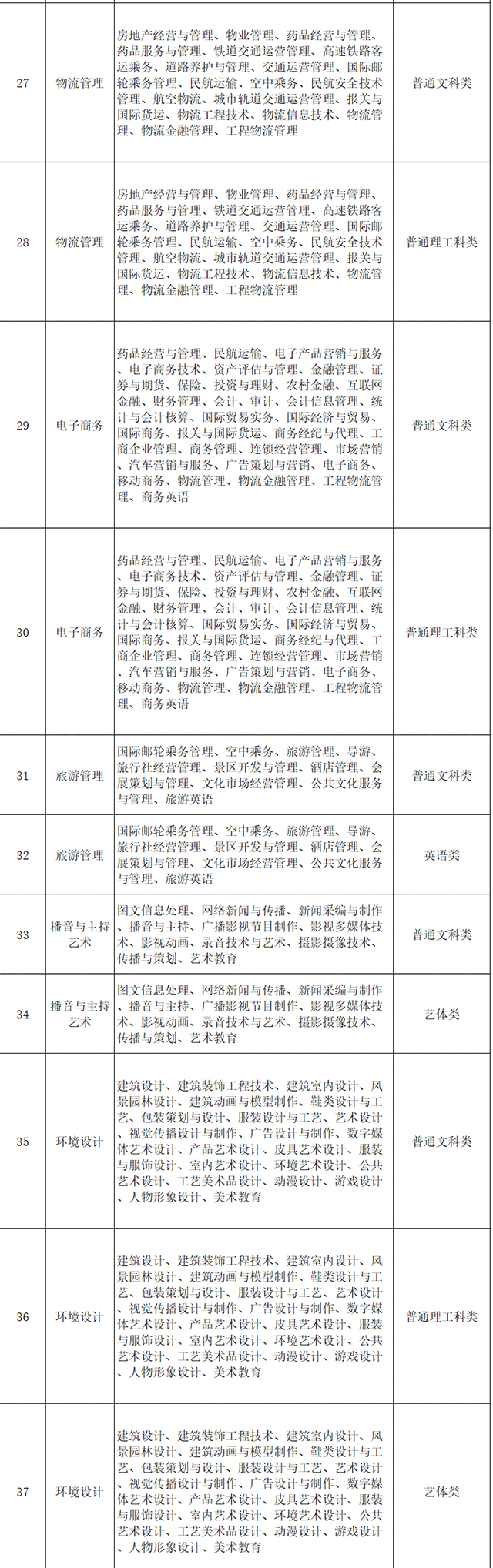 2021年重庆对外经贸学院专升本对口招生专业
