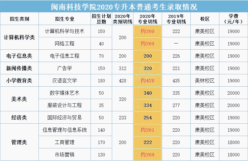 2020年閩南科技學(xué)院專升本錄取分?jǐn)?shù)線