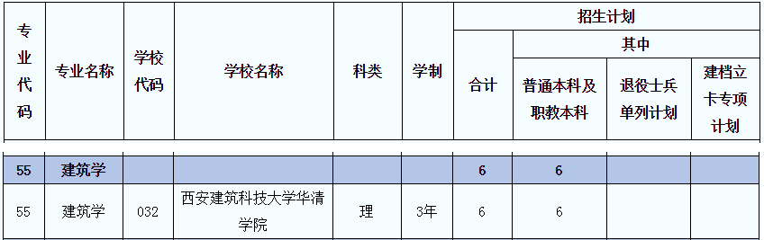 2021年陕西专升本建筑学(理)专业招生院校名单