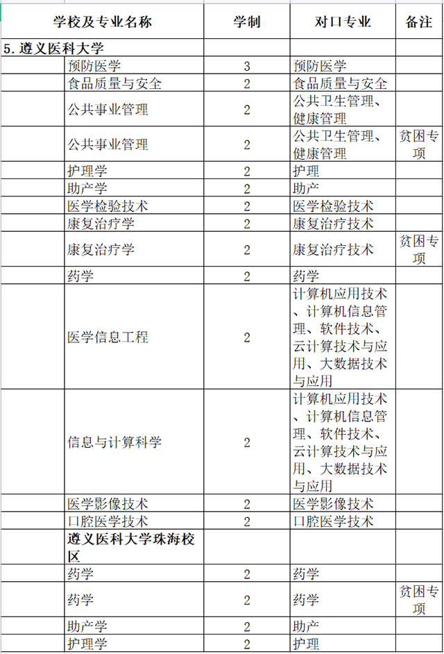 2021年貴州專(zhuān)升本遵義醫(yī)科大學(xué)招生專(zhuān)業(yè)