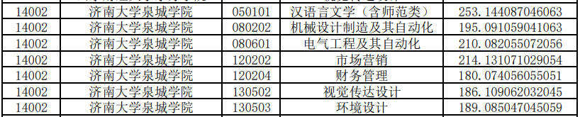 濟(jì)南大學(xué)泉城學(xué)院專升本投檔分?jǐn)?shù)線2020