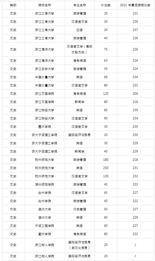 2021浙江專(zhuān)升本各院校文史類(lèi)專(zhuān)業(yè)錄取分?jǐn)?shù)線(xiàn)