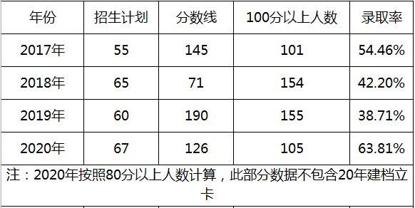 專接本地理專業(yè)