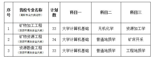 2021年南华大学专升本招生专业及考试科目