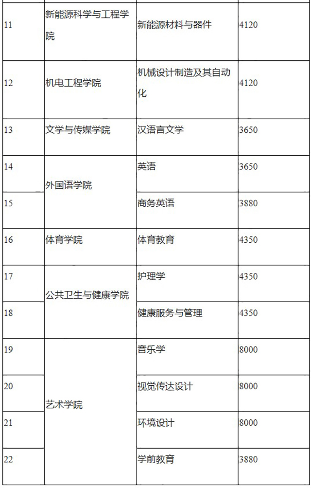 2020年江西专升本新余学院各专业学费标准