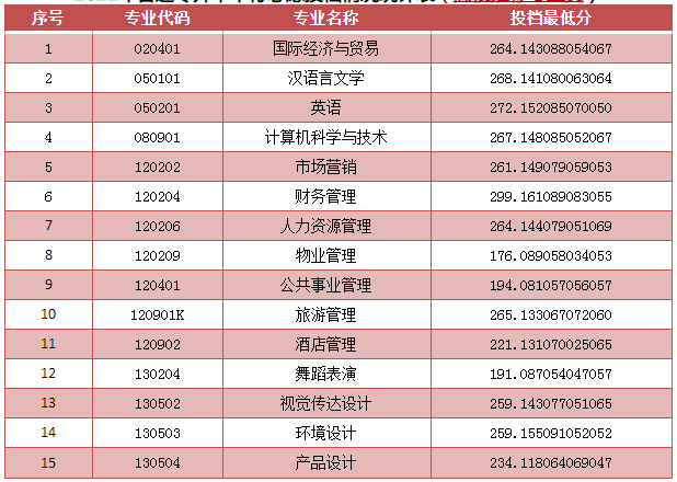 2021山東青年政治學(xué)院專升本投檔分?jǐn)?shù)線